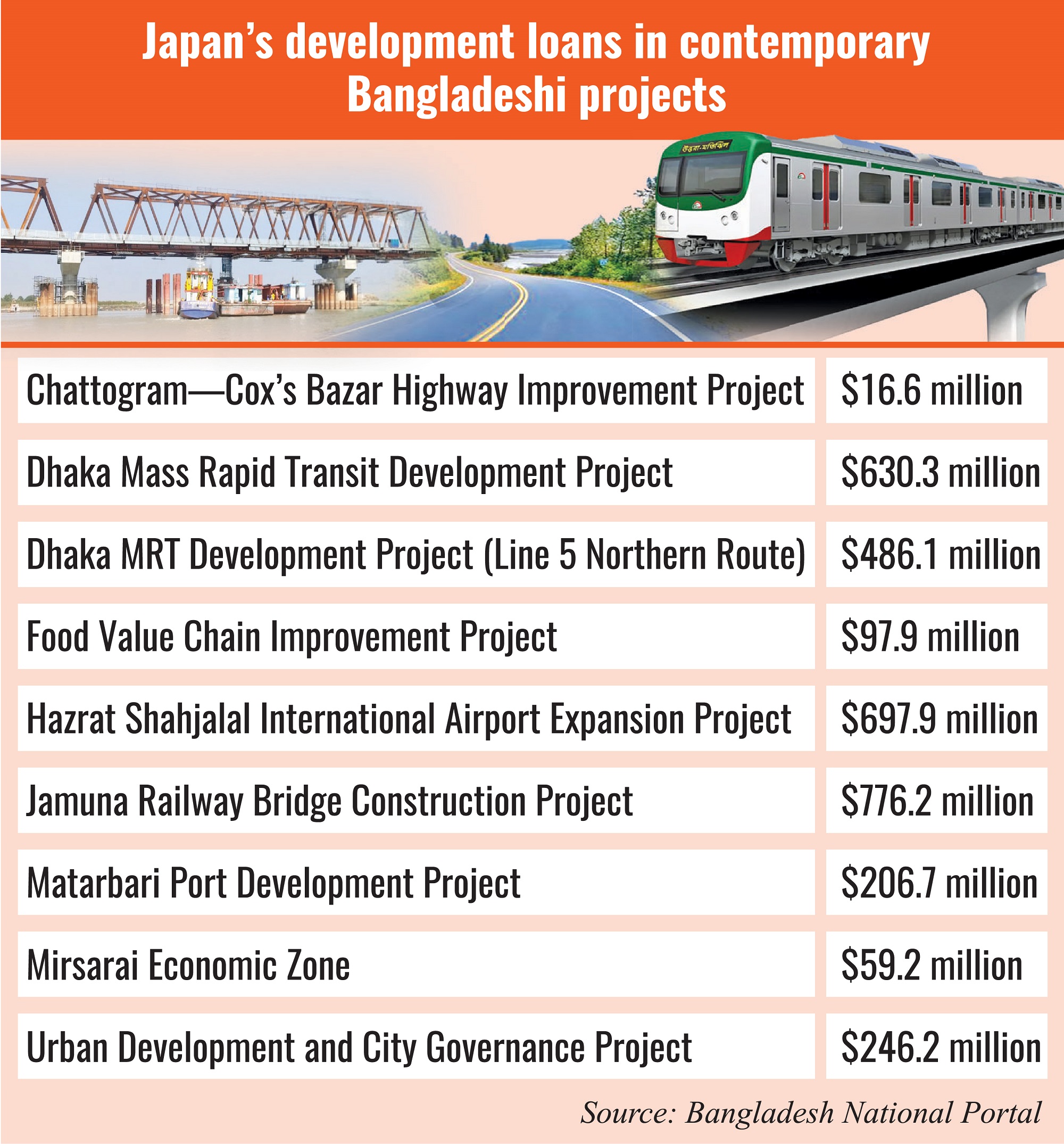 BangladeshJapan relations From comprehensive to strategic partnership